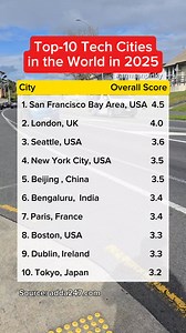 22K views · 44 reactions | Top 10 tech cities in the world in 2025. #tech #usa #uk #india | Arman Fernando Andres | Facebook