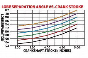 Crankshaft Stroke Changes And The Camshaft Lobe-Separation Angle