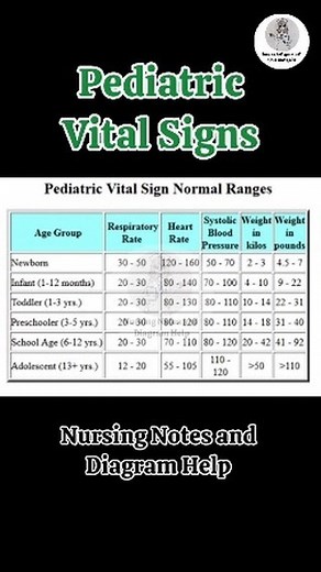 Nursing Notes and Diagram Help | Pediatric Vital Signs Cardinal Signs Vital Signs of Children Pediatric Nursing Child Health Nursing Fundamental of Nursing... | Instagram