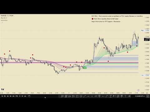 EURUSD Technical Indicator Signals (Only for Educational Purpose) #PipsLab