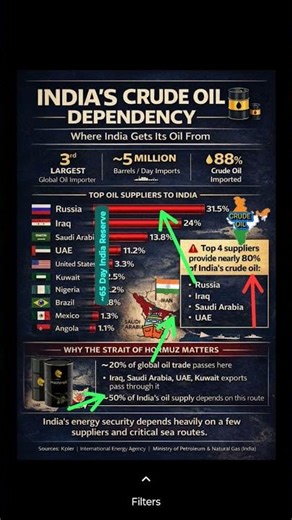 How India Import Crude Oil? #currentaffairs #upsc #iran #viral #trending #youtubeshorts #warzone