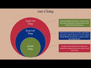The 3 Levels of Strategy Explained (Corporate, Business & Functional) | Strategy Masterclass