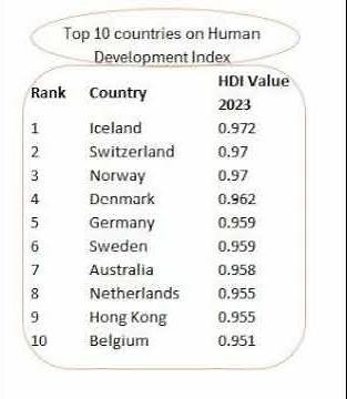 🌍 Top 10 Countries by Human Development Index 2025! 🚀