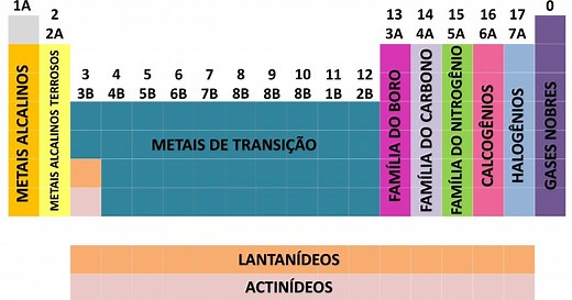 Exercícios sobre a Tabela Periódica