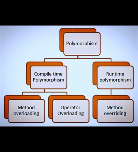 💻Polymorphism in Java💻#yt#shortsvideo#trending#coding#shorts#ytshorts#polymorphism#java#java8#viral