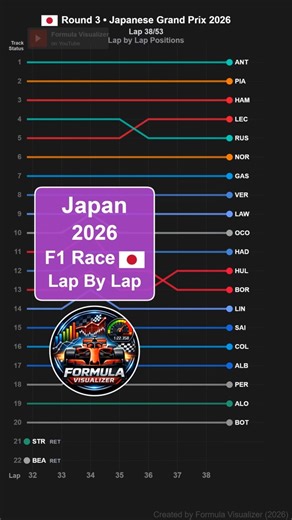 2026 Japanese Grand Prix Race | Lap by Lap #shorts #Japan #2026 #race #F1 #Formula1