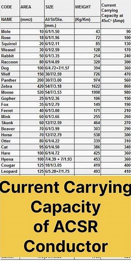 Current carrying Capacity of ACSR Conductor | Size of Conductor | #Shorts