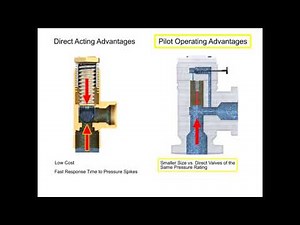 What is a Pressure Relief Valve? - Control Valve Tutorials