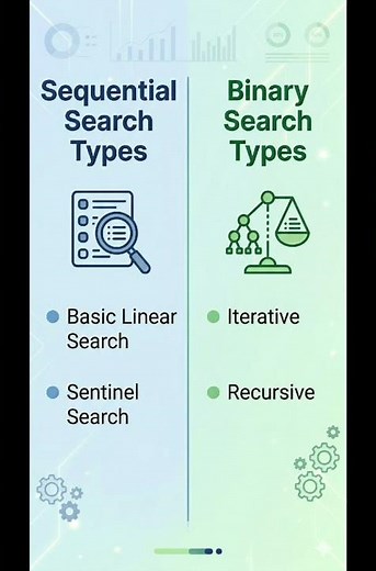 Sequential vs Binary Search | When to Use What? (DSA Basics) #dsa #datastructure
