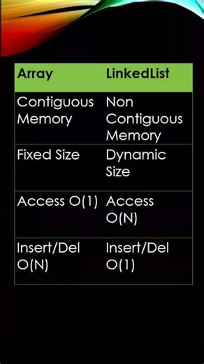 Array vs LinkedList #dsa #datastructures #java #coding