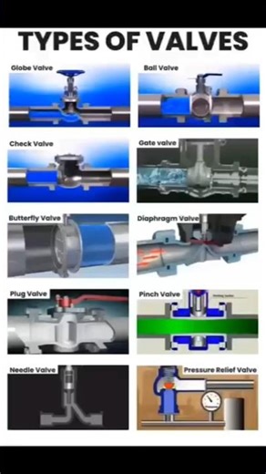 Types of valves #shorts