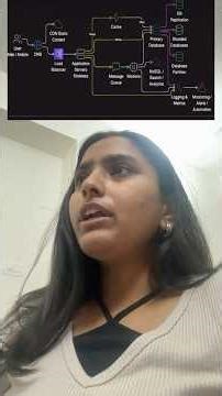 Basics of system design 👩‍💻. #software #systemdesigninterview #dsa