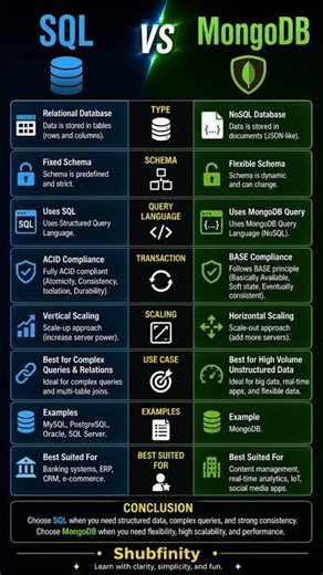 “SQL vs MongoDB 🤯 What’s the Real Difference?”