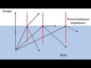 Какво е пълно вътрешно отражение. Прост оптичен експеримент с пълно вътрешно отражение.
