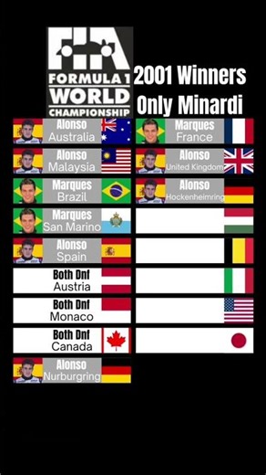 Formula One 2001 Winners only Minardi #formulaonerace