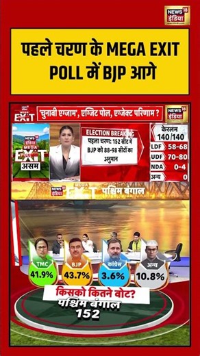 West Bengal Exit Poll 2026 | पहले चरण के MEGA EXIT POLL में BJP आगे | #exitpollresults #shorts
