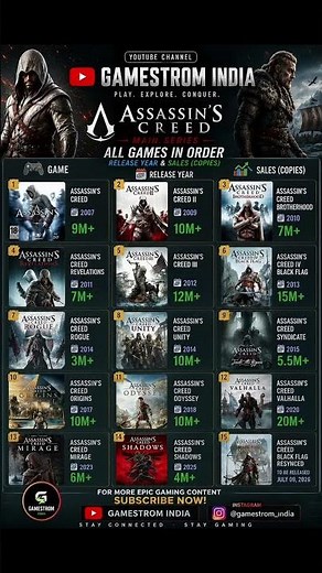 🎮 Assassin's Creed Evolution 🔥 | All Main Games Ranked by Release Year & Sales #ps5 #gaming #xbox