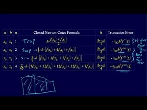 6.1.8-Numerical Integration: Error and Newton-Cotes Formulas