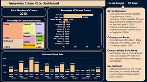 1.3K views |  Area-wise Crime Rate Dashboard in Power BI. ✨ By Ms....