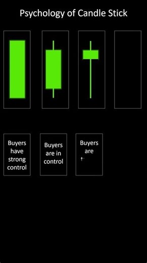 Psychology behind candlestick patterns #autotrender #trading #charts #nifty