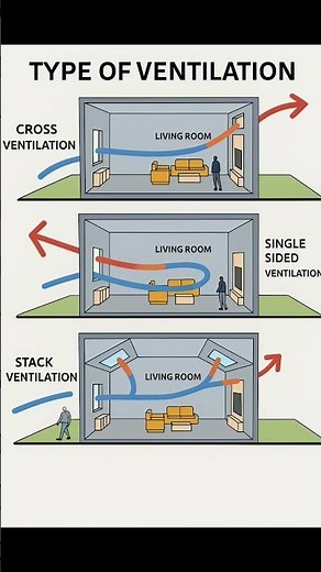 Types of Ventilation in Building | Basic Knowledge for Civil Engineering | #Shorts #Construction