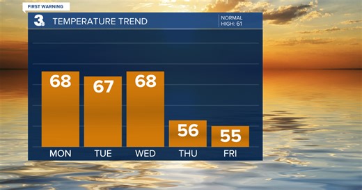 First Warning Forecast: Warming up before dropping rain and temperatures