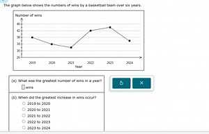 The graph below shows the numbers of wins by a basketball team ... | Filo