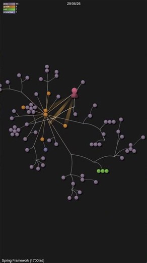 ⚡ Spring Framework