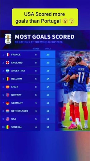 Most Goals in World Cup 2026 #france #goals #worldcup2026 #fifaworldcup #spain #portugal #usmnt #usa