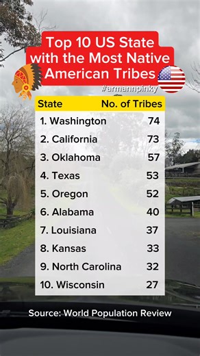 Top 10 US state with the most native american tribes. #Top10 #usa #nativeamerican #americanindian Data displays tribes known to have lived in a given state at some point in history. Few remain. Because many tribes existed before state lines were drawn, many tribes may be listed in multiple states based on their original geographical territory. | Arman Fernando Andres