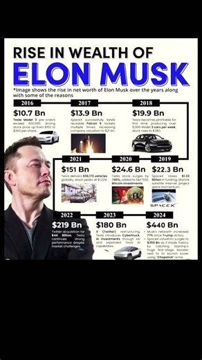 Elon Musk’s wealth rises through Tesla, SpaceX, and bold innovations from 2016 to 2024 powering up.