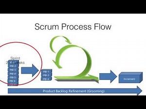 Agile Scrum Process Flow