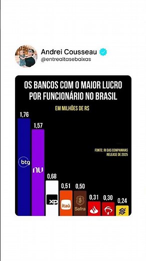 Bancos com maior lucro por funcionário no Brasil