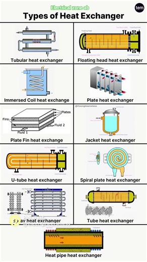 Type of heat exchanger #electrical #electricalindia #facts