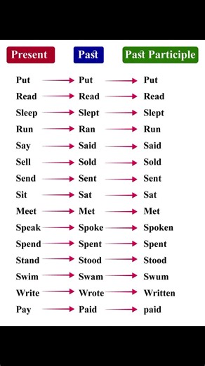 Present, Past, Past Participle Examples English #english #grammar #englishgrammar #viral #foryoupage
