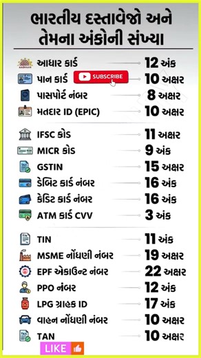 ભારતીય દસ્તાવેજો અને તેમના અંકોની સંખ્યા | Aadhaar, PAN, Passport, GSTIN Explained #shorts