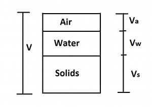Relation Between Dry Unit Weight, Specific Gravity, Percentage of Air Voids, and Water Content – CivilNotePpt
