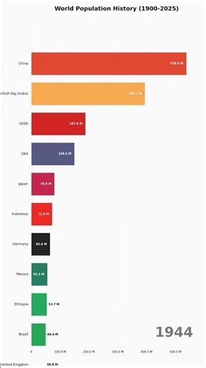 The Fall of Empires: World Population History (1900 - 2025) ⚔️🌍
