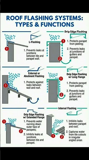 Basic Knowledge for Civil Engineering | Roof Flashing System | #Shorts