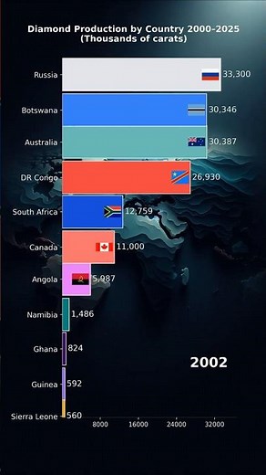 The Global Diamond Race: Who Mines the Most? #Diamonds #Mining #Data