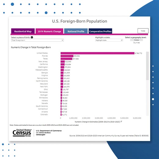 📊 Use new #AmericanCommunitySurvey data and our interactive #DataVisualization to explore where the foreign-born population lives in the United States and how this has changed over time at the national, state and county level. 👉 https://www.census.gov/library/visualizations/interactive/foreign-born-population-2019-2023.html #DataViz #ACSdata | U.S. Census Bureau