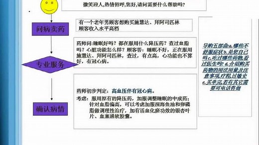 药店营业员基础知识视频，药店销售技巧和联合用药视频