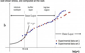 【STAR-CCM+教学】04：边界层理论及网格生成指导