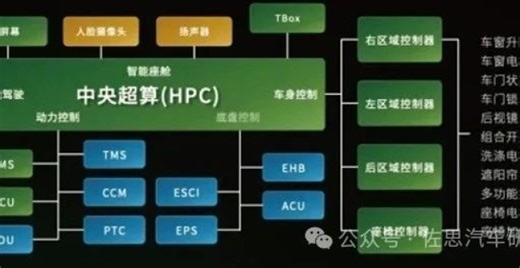 E/E架构研究：先进E/E架构成为降本利器，带来供应链深度重构_腾讯新闻