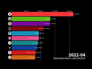 The top 10 most subscribed channels throughout YouTube’s history (2006-2022)