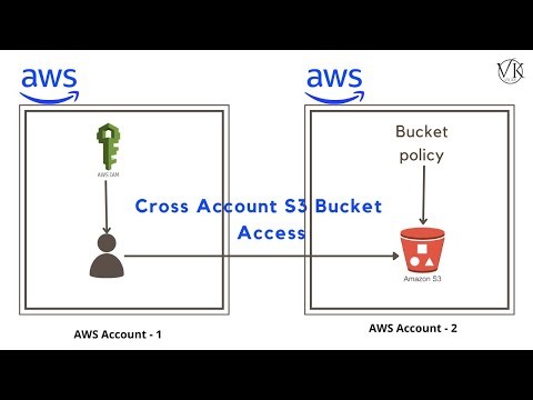 AWS Tutorial | Demo - Cross Account AWS S3 Bucket Access