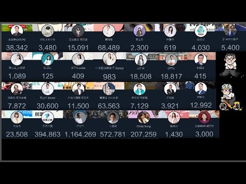 【🔴 24/7】民眾黨相關頻道即時訂閱數-24小時直播