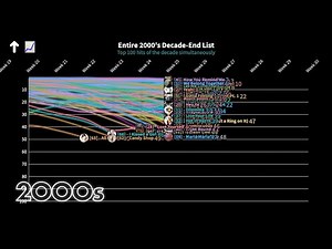 2000s Decade-End Top 100 Songs at the same time - Hot 100 Chart History