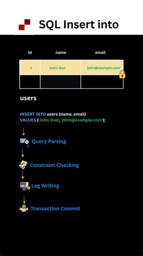Learnz Development Hub on Instagram: "How INSERT Works in SQL 🔥 | SQL Shorts Learn how the INSERT query adds data into your SQL tables in seconds! Perfect for beginners starting with MySQL or any SQL-based DBMS. 💡 #SQL #MySQL #InsertQuery #DBMS #SQLShorts #LearnzConnect #LearnzDevelopmentHub #Tamil #ProgrammingBasics #DataEntry"