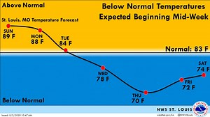 1.7K views · 78 reactions | Our first real taste of Fall looks to be right around the corner. Much-cooler temperatures are expected by mid-week, and should stick around until the weekend. Watch this quick loop for our full temperature forecast! | US National Weather Service Saint Louis Missouri | Facebook